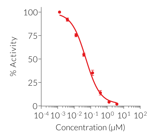 Dose-dependent inhibition of TLR9 activity by ODN INH-18.