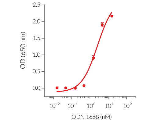 Dose-dependent NF-κB response of ODN 1668 in HEK-Blue™ mTLR9 cells