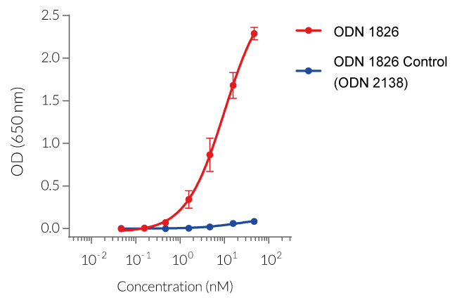 Dose-dependent NF-κB response in HEK-Blue™ mTLR9 cells.