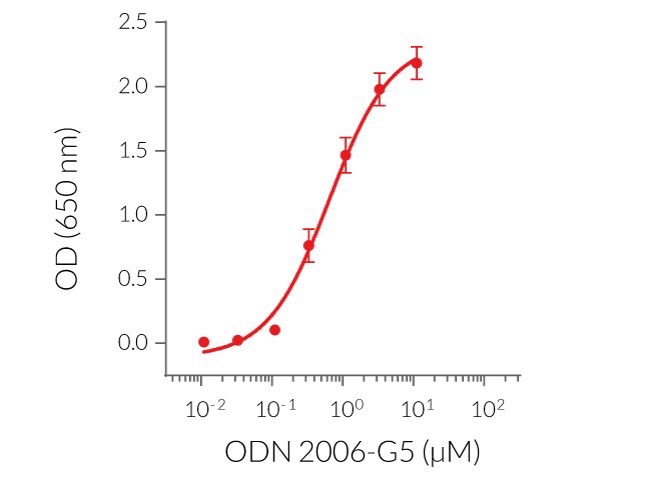 Dose-dependent NF-κB response of ODN 2006-G5 in HEK-Blue™ hTLR9 cells
