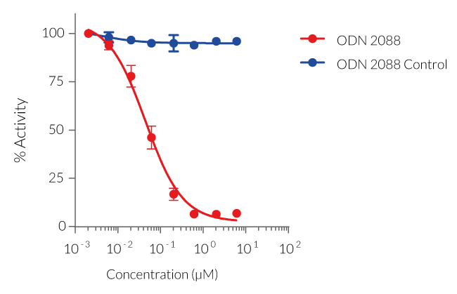 Dose-dependent inhibition of TLR9 activity in HEK-Blue™ mTLR9 cells. 