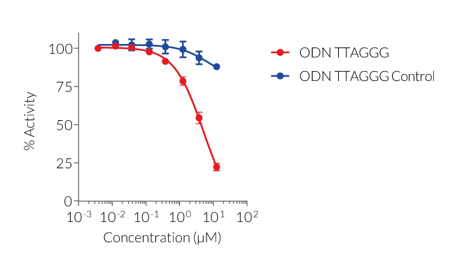 Dose-dependent inhibition of TLR9 activity in HEK-Blue™ hTLR9 cells
