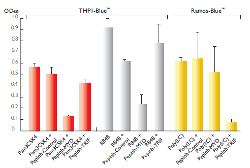 Inhibitory activities of Pepinh-MYD and Pepinh-TRIF
