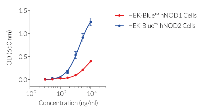 Dose-dependent NF-κB response to PGN-ECndi Ultrapure in HEK-Blue™ hNOD1 and HEK-Blue™ hNOD2 cells