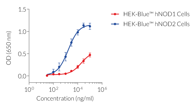Dose-dependent NF-κB response of PGN-ECndss Ultrapure in HEK-Blue™ hNOD1 and HEK-Blue™ hNOD2 cells