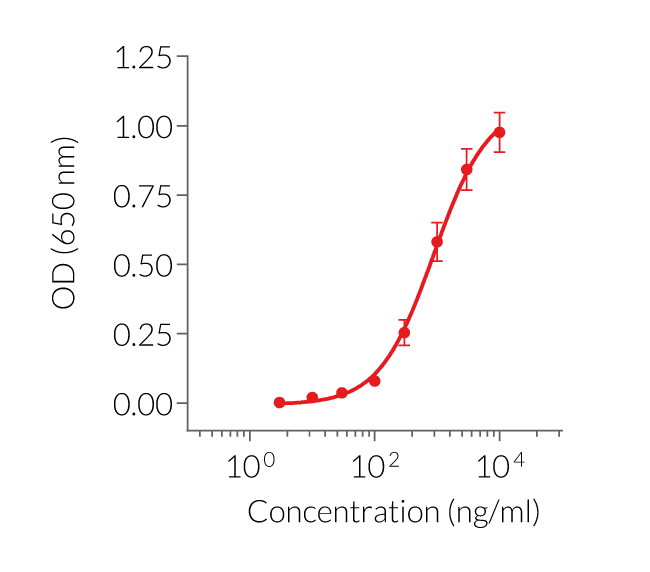Dose-dependent NF-κB response to PGN-SAndi Ultrapure in HEK-Blue™ hNOD2 cells