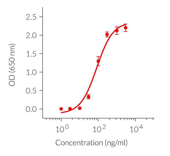 Dose-dependent response to Poly(I:C) (HMW) Fluorescein in HEK-Blue™ hTLR3 cells