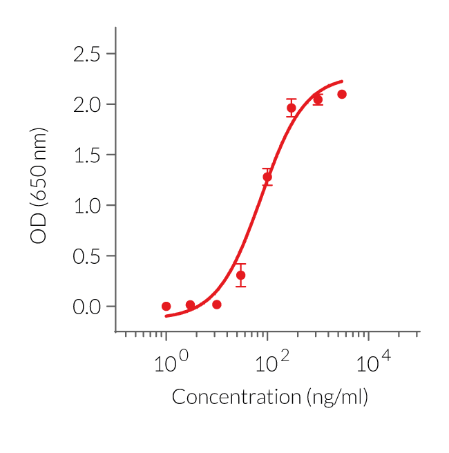 Dose-dependent response to Poly(I:C) (HMW) Rhodamine in HEK-Blue™ hTLR3 cells