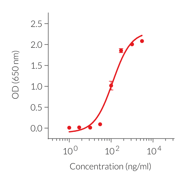 Dose-dependent response to Poly(I:C) (LMW) Rhodamine in HEK-Blue™ hTLR3 cells