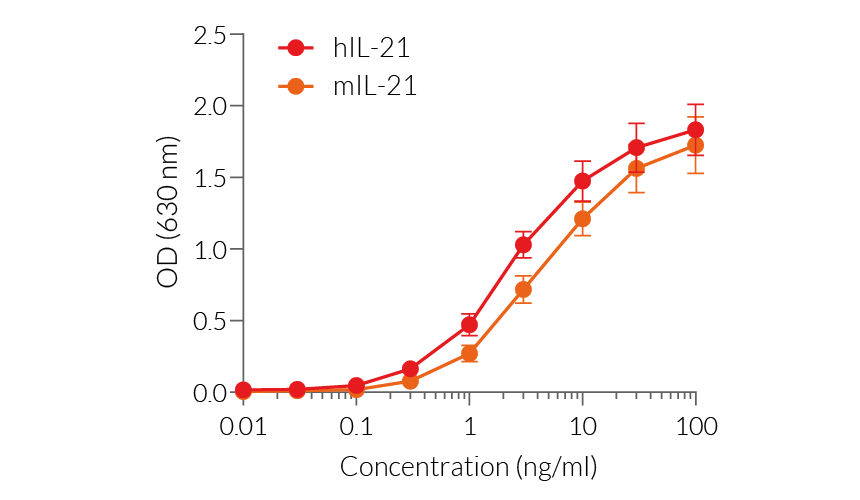 IL-21 Reporter HEK 293 Cells