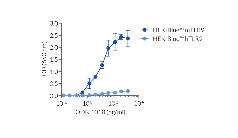 Murine and human TLR9 activation in HEK-Blue™-derived cells