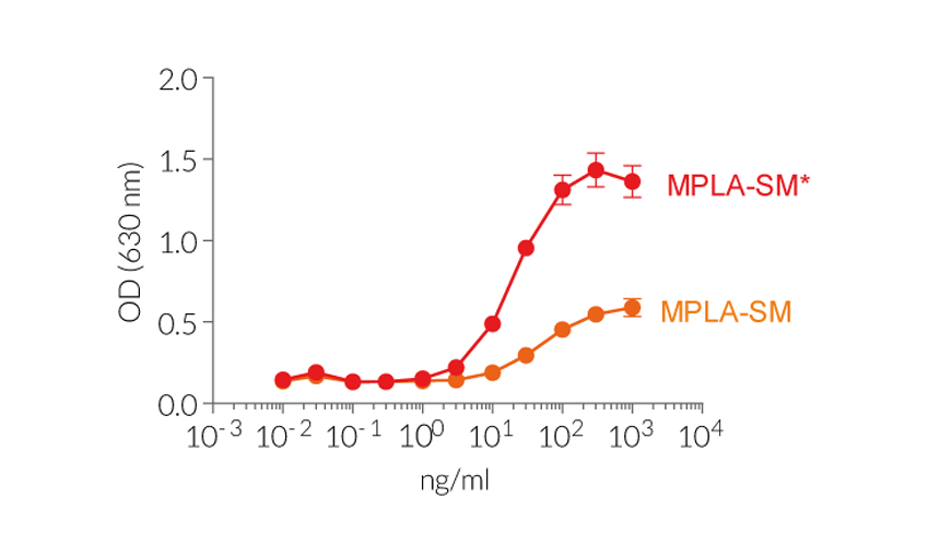 TLR4-based adjuvant - MPLA-SM* VacciGrade™