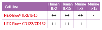 IL-2 and IL-15 detection potency