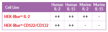 IL-2 and IL-15 detection potency