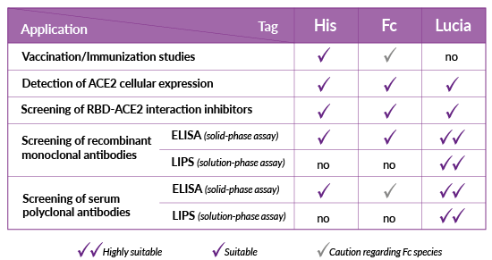 Potential applications of soluble tagged proteins