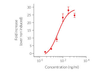 Dose-dependent interferon regulatory factor (IRF) response to Poly(I:C) (HMW) / LyoVec™ in A549-Dual™ cells.