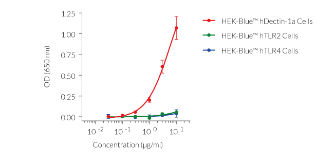 Pustulan dose-dependent activation of Dectin-1