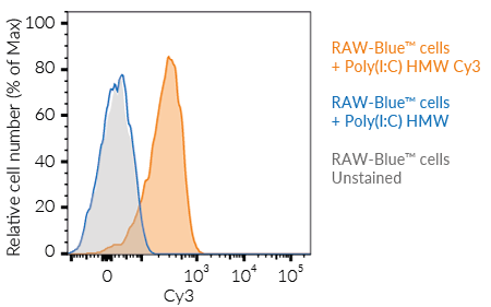 Validation of Cy3 fluorescent labeling by flow cytometry