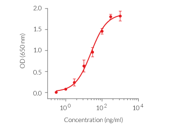Rec FLA-ST dose-dependent activation of TLR5