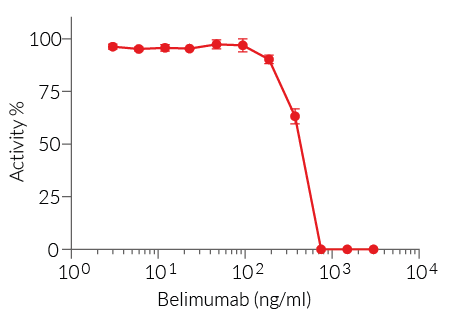 Dose-dependent inhibition of HEK-Blue™ BCMA cell response using Belimumab biosimilar
