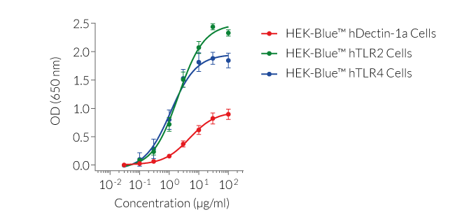 Scleroglucan dose-dependent activation of Dectin-1, TLR2, and TLR4