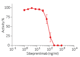 Dose-dependent neutralization of APRIL signaling through the BCMA receptor