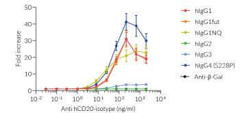 Jurkat-Lucia™ NFAT-CD64 cell responses to ADCP induction