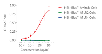 β-GlcCer dose-dependent activation of Mincle