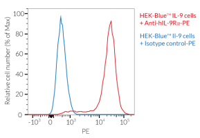 Validation of the expression of human IL-9Rα by HEK-Blue™ IL-9 cells Validation of the expression of human IL-9Rα by HEK-Blue™ IL-9 cells