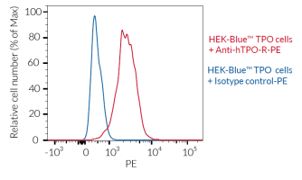 Surface expression of human TPO-R by HEK-Blue™ TPO cells
