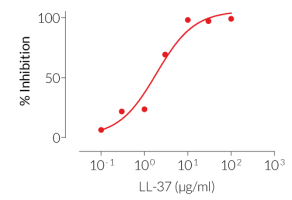 Dose-dependent inhibition of TLR4 activity Dose-dependent inhibition of TLR4 activity