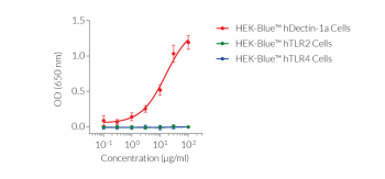 Curdlan dose-dependent activation of Dectin-1