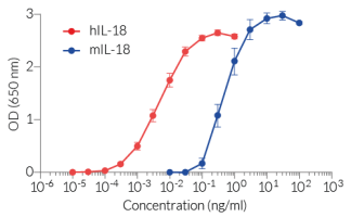 Response of HEK-Blue™ IL-18 cells to recombinant IL-18