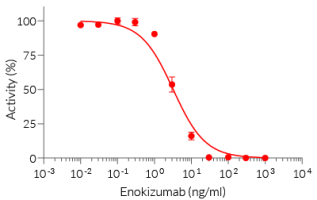 Dose-dependent inhibition of HEK-Blue™ IL-9 cell response using Enokizumab biosimilar Dose-dependent inhibition of HEK-Blue™ IL-9 cell response using Enokizumab biosimilar