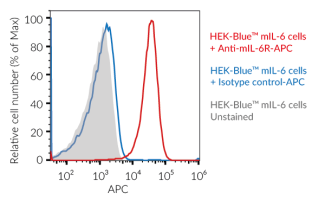  Validation of the expression of mouse IL-6R by HEK-Blue™ mIL-6 cells