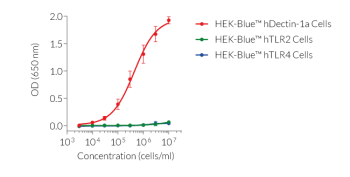 HKCA dose-dependent activation of Dectin-1