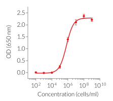 HKSA dose-dependent activation of TLR2 