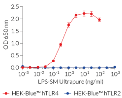LPS-SM UP-dependent activation of TLR4