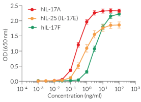 Dose-response of HEK-Blue™ IL-17 cells to recombinant IL-17A, IL-25, and IL-17F