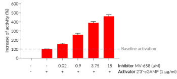 Dose-dependent enhancement of STING signaling by the ENPP1 inhibitor MV-658