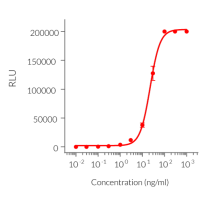 Dose-dependent activity of recombinant Lucia® Luciferase protein