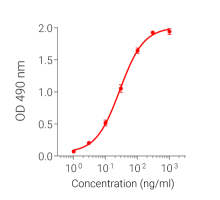 ELISA standard curve for Anti-Flagellin FliC antibody binding to FLA-ST. 