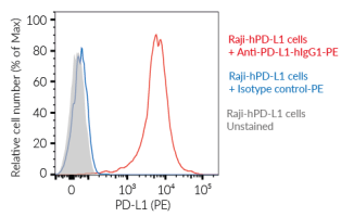 Detection of PD-L1 expression using Anti-hPD-L1-hIgG1