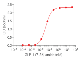 Dose-response of HEK-Blue™ GLP-1 to GLP-1 (7 - 36) amide