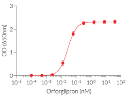 Dose-response of HEK-Blue™ GLP-1 cells to Orforglipron