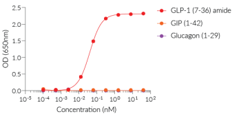 Dose-response of HEK-Blue™ GLP-1 cells to GLP-1, GIP, and Glucagon