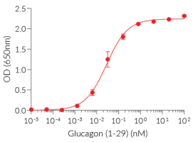 Dose-response of HEK-Blue™ Glucagon cells to Glucagon (1-29)