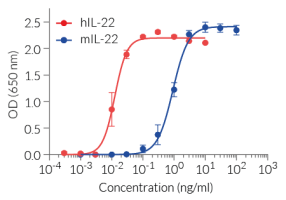 Dose-response of HEK-Blue™ IL-22 cells to recombinant IL-22