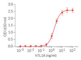Dose-response of HEK-Blue™ TL1A cells to recombinant human TL1A
