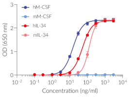Dose-response of HEK-Blue™ IL-34/M-CSF cells to recombinant M-CSF and IL-34